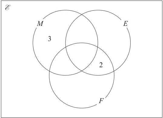 Venn diagram of three overlapping circles M, E and F inside a universal set; 3 is written in the region for M only and 2 in the region for E and F but not M