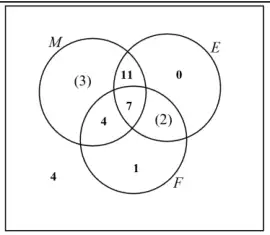 Completed Venn diagram: M only (3), M and E only 11, E only 0, all three 7, M and F only 4, E and F only (2), F only 1, outside the circles 4