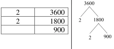 Ladder dividing 3600 by 2 and 2 to leave 900, and a factor tree splitting 3600 into 2 and 1800, then 1800 into 2 and 900