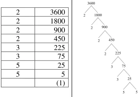 Ladder dividing 3600 by 2, 2, 2, 2, 3, 3, 5 and 5 to leave 1, and a factor tree splitting off the primes 2, 2, 2, 2, 3, 3, 5 and 5