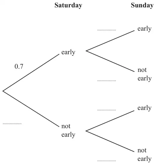 Probability tree diagram: Saturday branches early (0.7) and not early (blank); each followed by Sunday branches early and not early with blank probabilities