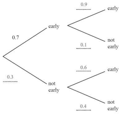 Completed tree: Saturday early 0.7, not early 0.3; after early, Sunday early 0.9, not early 0.1; after not early, Sunday early 0.6, not early 0.4