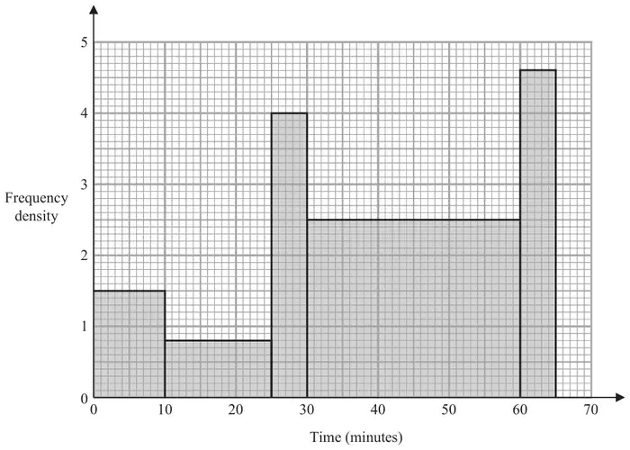 Histogram of time in minutes from 0 to 70 with frequency density from 0 to 5; bars: 0 to 10 at 1.5, 10 to 25 at 0.8, 25 to 30 at 4, 30 to 60 at 2.5, 60 to 65 at 4.6