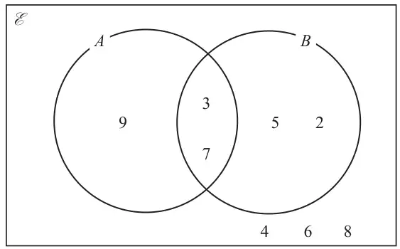 Venn diagram: universal set contains circles A and B; 9 in A only; 3 and 7 in A and B; 5 and 2 in B only; 4, 6 and 8 outside both circles