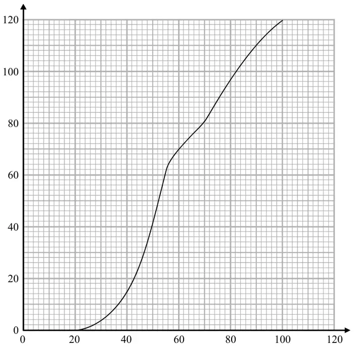 Cumulative frequency graph: cumulative frequency (0 to 120) against value in thousands of euros (0 to 120); the curve starts at (20, 0), passes through about (40, 15), (55, 63), (70, 80) and ends at (100, 120)
