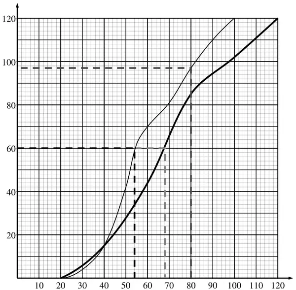 The 2015 curve (thin) and the 2018 cumulative frequency curve (thick) through (20, 0), (40, 15), (60, 44), (80, 85), (100, 102), (120, 120), with dashed lines at cumulative frequency 60 meeting the curves at about 55 and 69, and a dashed line at 80 meeting the 2015 curve at about 97