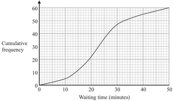 Cumulative frequency graph: waiting time 0 to 50 minutes, cumulative frequency 0 to 60