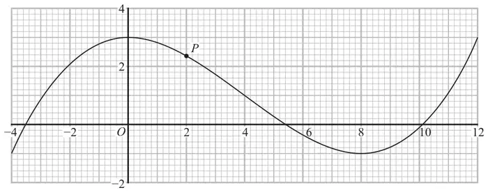 Graph of y = f(x) on a grid from x = −4 to 12 and y = −2 to 4, with a maximum at (0, 3), a minimum at (8, −1) and the point P on the curve at x = 2