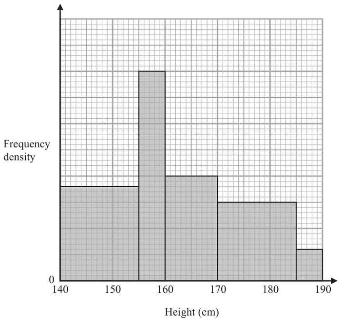 Histogram of height (cm) from 140 to 190 with an unlabelled frequency density scale; bars 140–155, 155–160, 160–170, 170–185 and 185–190