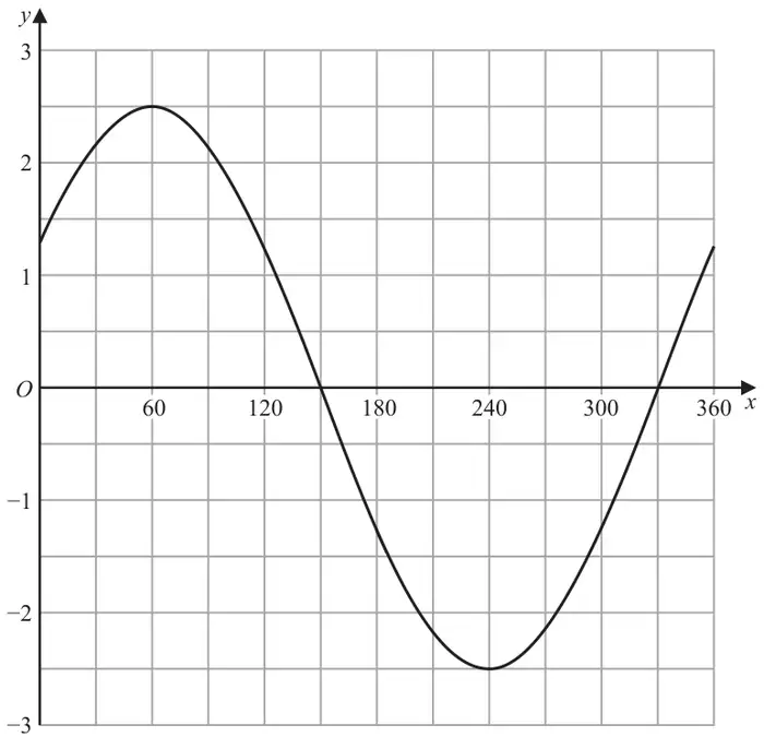 Graph of y = a cos(x + b)° for 0 to 360 on a grid with y from −3 to 3; maximum at (60, 2.5), minimum at (240, −2.5), crossing the x-axis at 150 and 330