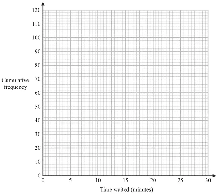 Grid with time waited from 0 to 30 minutes on the horizontal axis and cumulative frequency from 0 to 120 on the vertical axis