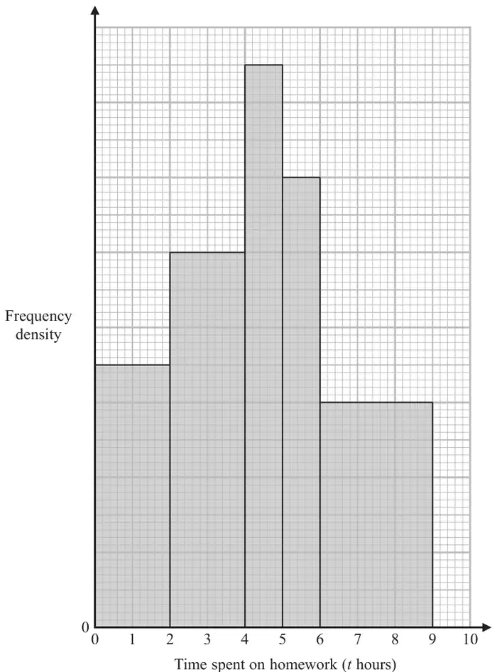 Histogram of time spent on homework from 0 to 9 hours with bars for 0 to 2, 2 to 4, 4 to 5, 5 to 6 and 6 to 9; the frequency density axis has no scale