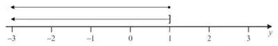 Number line from -3 to 3 with a filled circle at 1 and a line with an arrow going to the left