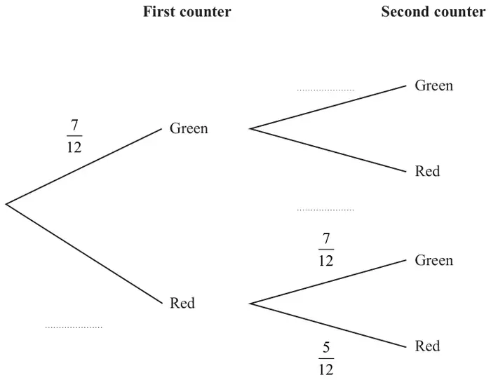 Probability tree diagram: first counter green (7/12) or red (blank); second counter after green has two blank branches, after red green 7/12 and red 5/12