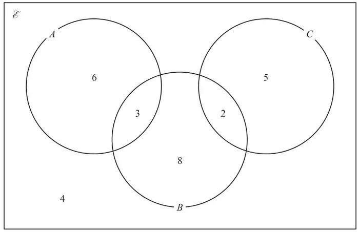 Venn diagram: A only 6, A and B only 3, B only 8, B and C only 2, C only 5, outside all circles 4; A and C do not overlap
