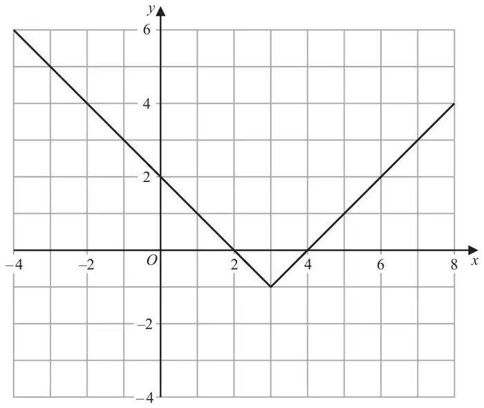 Grid with x from -4 to 8 and y from -4 to 6 showing a V-shaped graph y = g(x) through (-4, 6), (0, 2), (2, 0), minimum point (3, -1), (4, 0) and (8, 4)