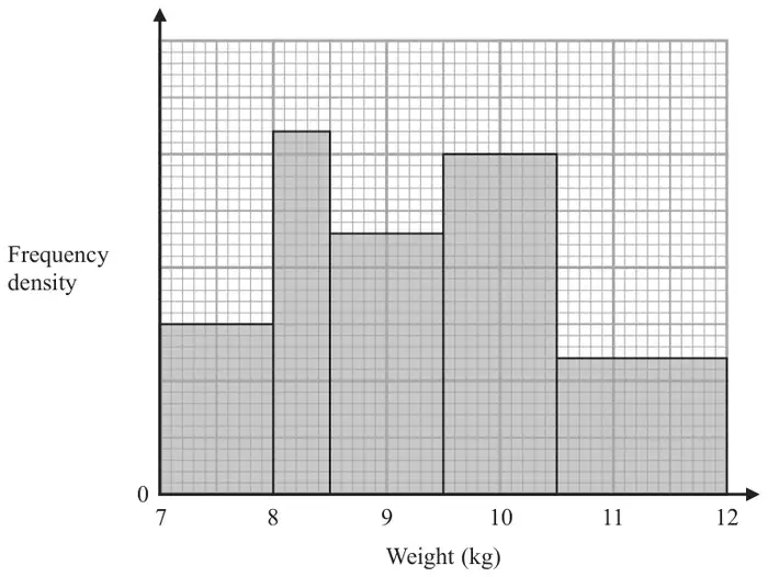 Histogram of weight in kg from 7 to 12 with an unlabelled frequency density scale; bars for 7 to 8, 8 to 8.5, 8.5 to 9.5, 9.5 to 10.5 and 10.5 to 12