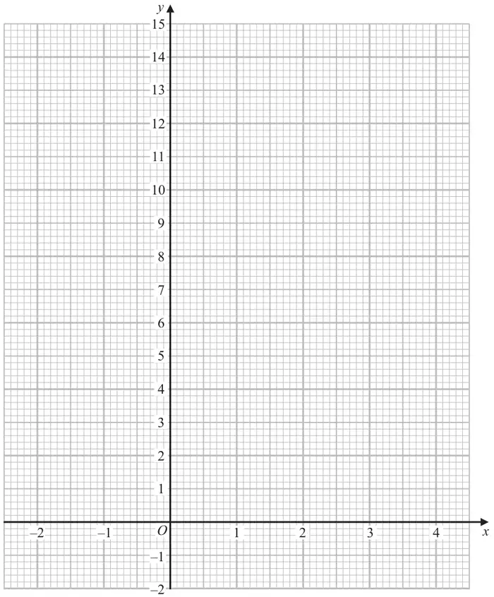Grid with x from -2 to 4 and y from -2 to 15