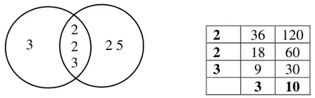 Venn diagram with 3 in the left circle only, 2, 2 and 3 in the overlap and 2 and 5 in the right circle only; ladder diagram dividing 36 and 120 by 2, 2 and 3 to leave 3 and 10