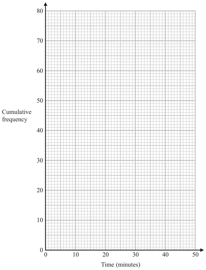 Blank grid: time in minutes from 0 to 50 on the horizontal axis and cumulative frequency from 0 to 80 on the vertical axis