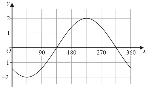 Sketch of a cosine curve for x from 0 to 360: it starts below the x-axis, has a minimum of −2 at x = 45, crosses the x-axis at 135 and 315 and has a maximum of 2 at 225