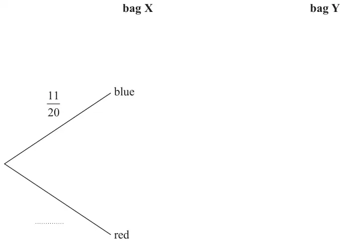 Start of a probability tree diagram headed bag X and bag Y: from bag X a branch to blue labelled 11/20 and a branch to red with a blank for the probability; the bag Y branches are to be drawn