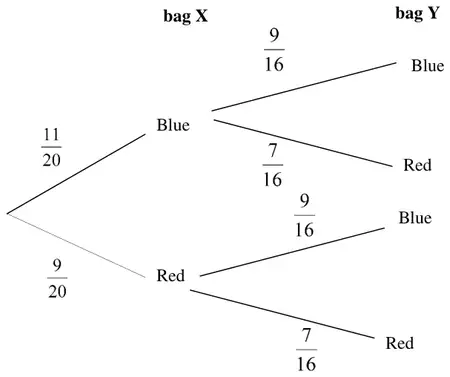 Completed tree diagram: bag X blue 11/20, red 9/20; after each, bag Y Blue 9/16 and Red 7/16