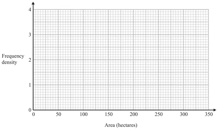 Blank grid: area in hectares from 0 to 350 on the horizontal axis, frequency density from 0 to 4 on the vertical axis