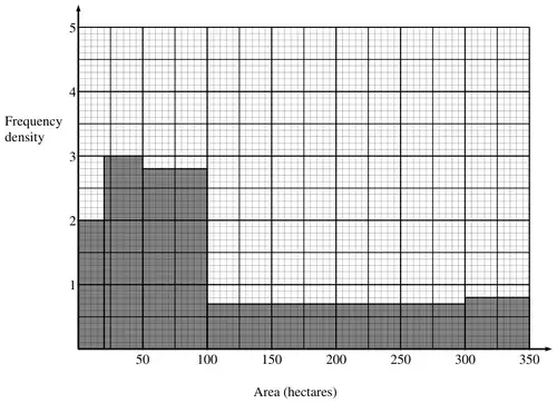 Histogram with bars of frequency density 2 for 0 to 20, 3 for 20 to 50, 2.8 for 50 to 100, 0.7 for 100 to 300 and 0.8 for 300 to 350