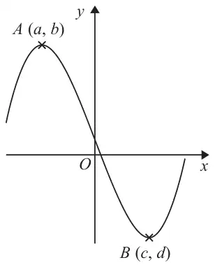 Sketch of a cubic curve with a maximum point A (a, b) to the left of the y-axis and a minimum point B (c, d) below the x-axis to the right of the y-axis