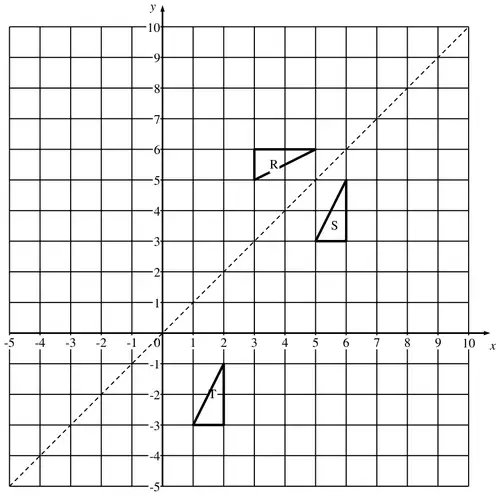 Grid showing S with vertices (5, 3), (6, 3), (6, 5); the dashed line y = x; R with vertices (5, 6), (3, 6), (3, 5); T with vertices (2, -1), (2, -3), (1, -3)