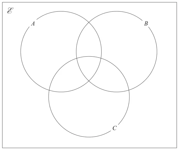 Venn diagram in a universal set E with three overlapping circles A, B and C, none shaded