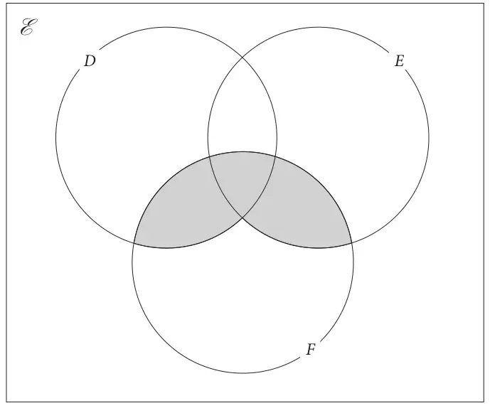 Venn diagram in a universal set E with three overlapping circles D, E and F; the parts of F that are inside D or inside E are shaded