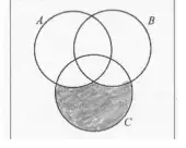 Venn diagram with the part of C outside both A and B shaded