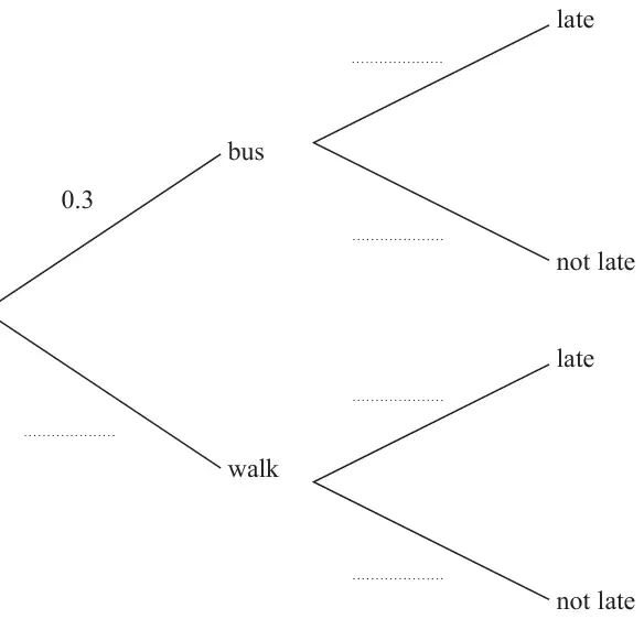 Probability tree diagram: first branches bus (0.3) and walk (blank); from each, branches late and not late, all blank