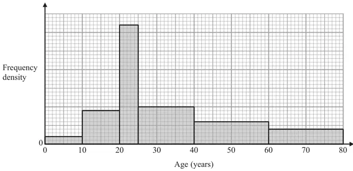 Histogram of age in years from 0 to 80 with no numbers on the frequency density axis; bars for 0–10, 10–20, 20–25, 25–40, 40–60 and 60–80