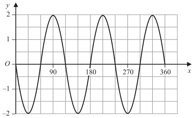 Graph of y = a sin(bx) for x from 0 to 360 and y from −2 to 2: starting at O it falls to −2 at x = 30, rises to 2 at x = 90, and completes three full cycles by x = 360
