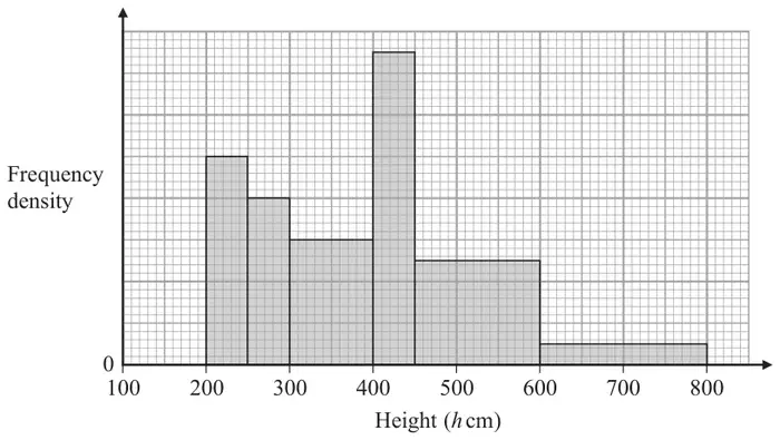 Histogram of frequency density against height h cm from 100 to 800, with bars for 200 to 250, 250 to 300, 300 to 400, 400 to 450, 450 to 600 and 600 to 800; the frequency density axis has no scale