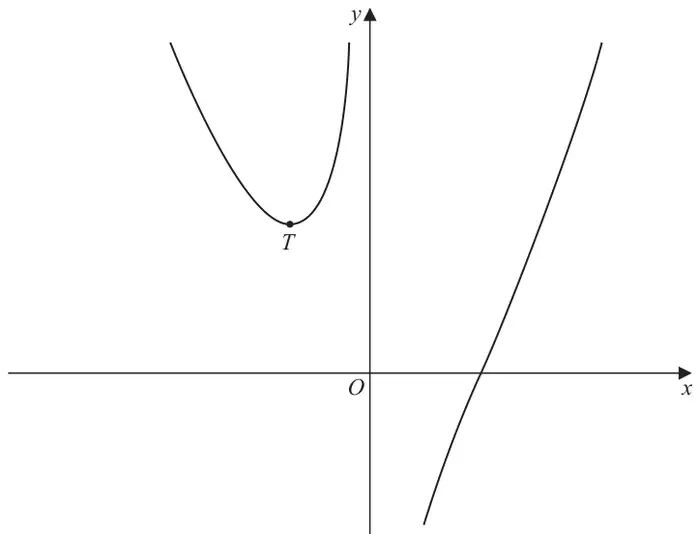 Sketch of the curve: for negative x it has a minimum point T above the x-axis and rises steeply towards the y-axis; for positive x it rises from below the x-axis, crossing it