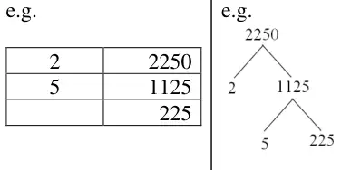 e.g. a division ladder 2250, 1125, 225 dividing by 2 then 5, and a factor tree 2250 = 2 × 1125, 1125 = 5 × 225