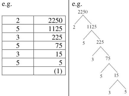 e.g. a full division ladder 2250, 1125, 225, 75, 15, 5, (1) dividing by 2, 5, 3, 5, 3, 5 and a full factor tree ending in 2, 5, 3, 5, 3, 5