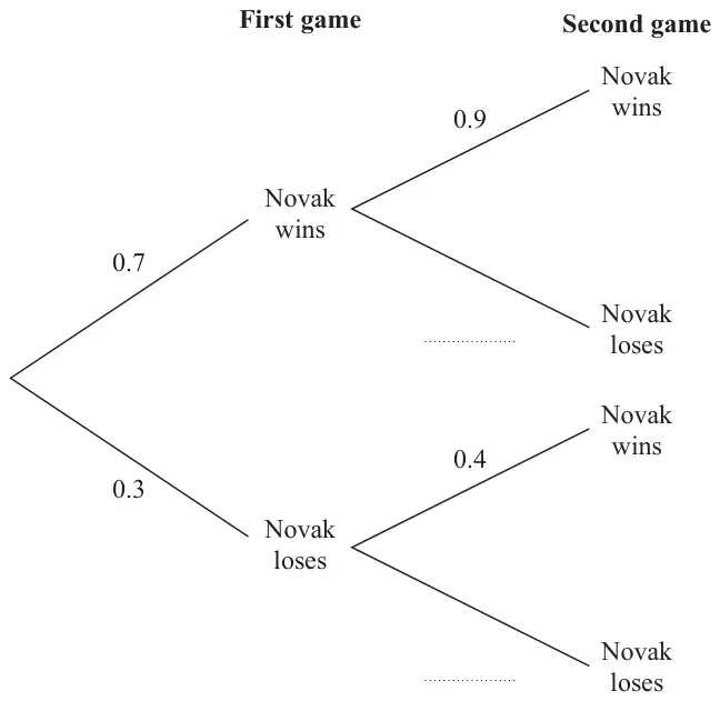Probability tree diagram. First game: Novak wins 0.7, Novak loses 0.3. Second game after a win: Novak wins 0.9, Novak loses blank. Second game after a loss: Novak wins 0.4, Novak loses blank