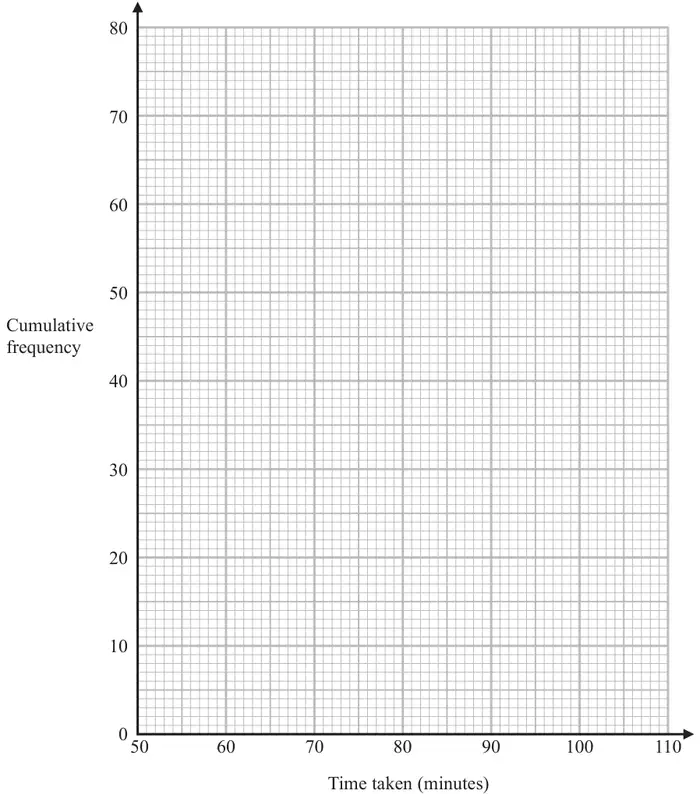 Grid for a cumulative frequency graph: time taken in minutes from 50 to 110 on the horizontal axis and cumulative frequency from 0 to 80 on the vertical axis