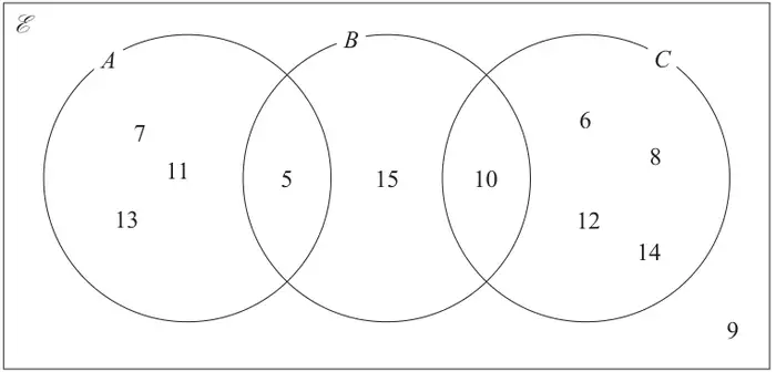 Venn diagram with three circles A, B and C in a universal set; A only: 7, 11, 13; A and B: 5; B only: 15; B and C: 10; C only: 6, 8, 12, 14; outside all circles: 9