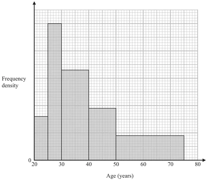 Histogram of age in years from 20 to 80 with frequency density on the vertical axis (no scale shown); bars for 20 to 25, 25 to 30, 30 to 40, 40 to 50 and 50 to 75