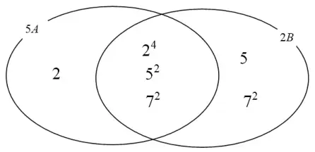 Venn diagram for 5A and 2B: 2 in 5A only; 2 to the power 4, 5 squared and 7 squared in the overlap; 5 and 7 squared in 2B only