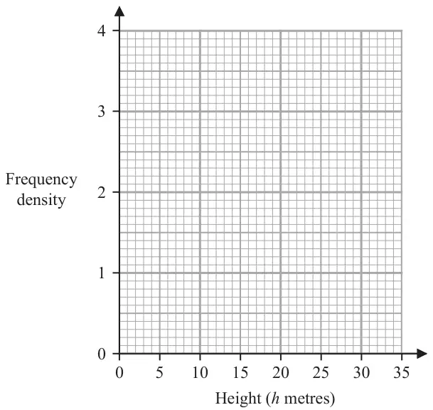 Blank grid with frequency density from 0 to 4 on the vertical axis and height in metres from 0 to 35 on the horizontal axis