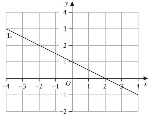 Grid from x = -4 to 4 and y = -2 to 4 with line L passing through (-4, 3), (0, 1) and (2, 0)