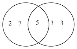 Venn diagram with 2 and 7 in the left circle only, 5 in the overlap and 3, 3 in the right circle only