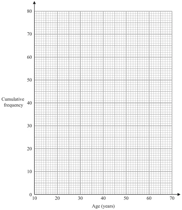 Grid with age in years from 10 to 70 on the horizontal axis and cumulative frequency from 0 to 80 on the vertical axis